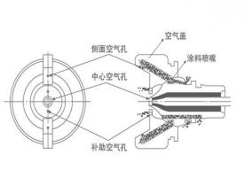 為什么自動(dòng)噴槍噴涂料時(shí)涂料流量逐漸降低？